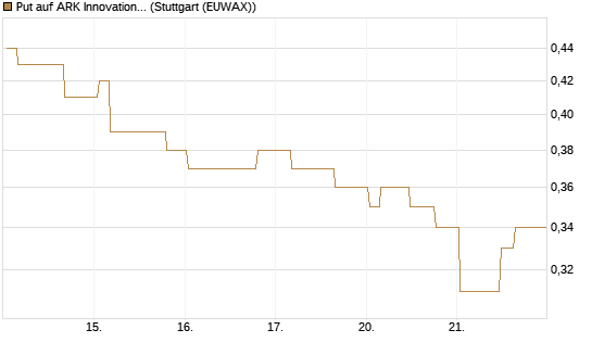 Put auf ARK Innovation ETF [Morgan Stanley & Co. Int. plc] Chart