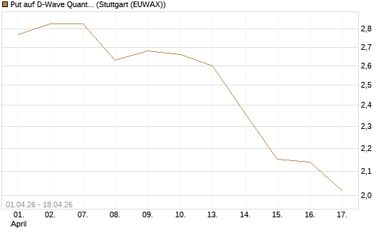 Put auf D-Wave Quantum Systems Inc [Morgan Stanley & Co. Int. plc] Chart