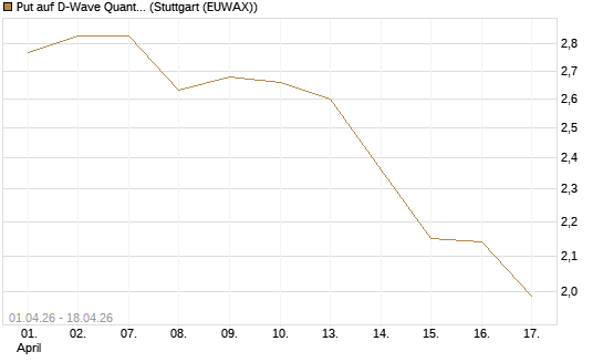 Put auf D-Wave Quantum Systems Inc [Morgan Stanley & Co. Int. plc] Chart