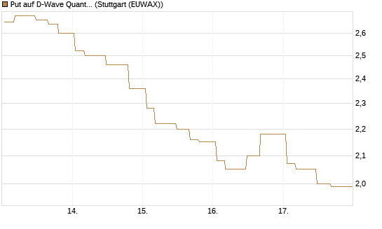 Put auf D-Wave Quantum Systems Inc [Morgan Stanley & Co. Int. plc] Chart