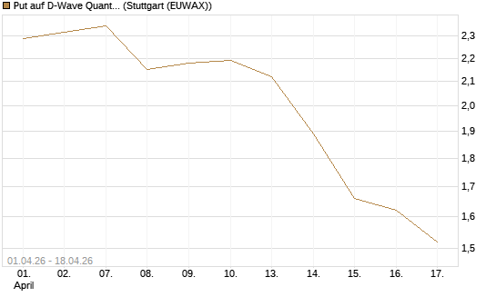 Put auf D-Wave Quantum Systems Inc [Morgan Stanley & Co. Int. plc] Chart