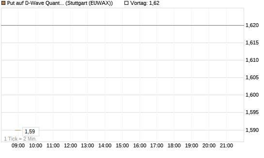 Put auf D-Wave Quantum Systems Inc [Morgan Stanley & Co. Int. plc] Chart