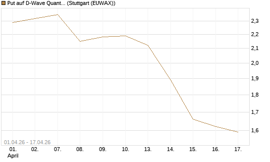 Put auf D-Wave Quantum Systems Inc [Morgan Stanley & Co. Int. plc] Chart