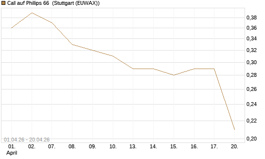 Call auf Phillips 66 [Morgan Stanley & Co. Int. plc] Chart