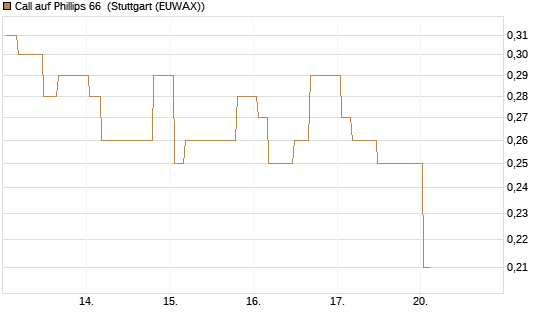 Call auf Phillips 66 [Morgan Stanley & Co. Int. plc] Chart