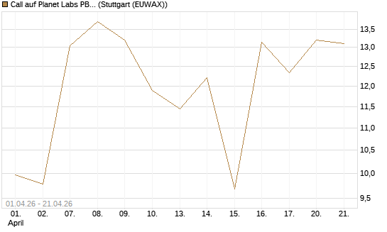 Call auf Planet Labs PBC [Morgan Stanley & Co. Int. plc] Chart
