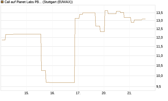 Call auf Planet Labs PBC [Morgan Stanley & Co. Int. plc] Chart