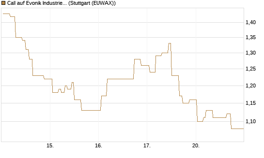 Call auf Evonik Industries [Morgan Stanley & Co. Int. plc] Chart