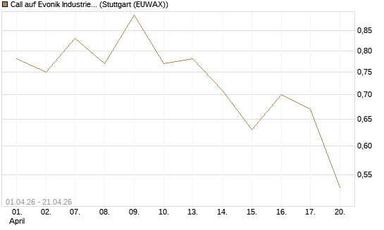 Call auf Evonik Industries [Morgan Stanley & Co. Int. plc] Chart