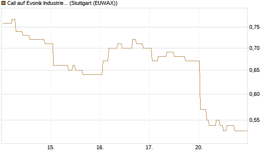 Call auf Evonik Industries [Morgan Stanley & Co. Int. plc] Chart