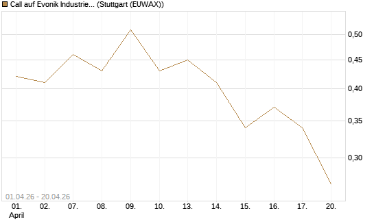 Call auf Evonik Industries [Morgan Stanley & Co. Int. plc] Chart