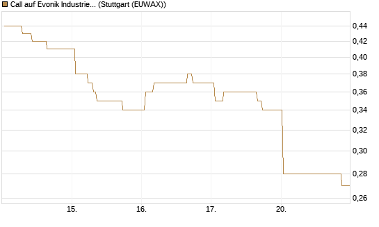 Call auf Evonik Industries [Morgan Stanley & Co. Int. plc] Chart