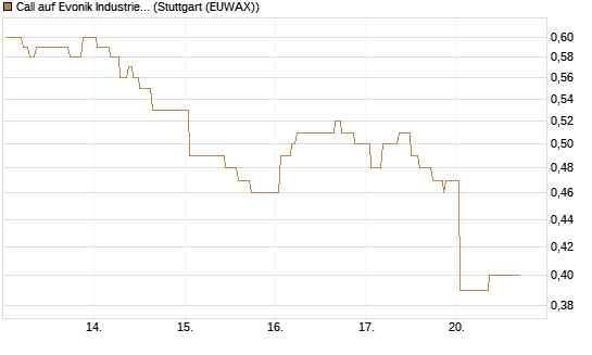 Call auf Evonik Industries [Morgan Stanley & Co. Int. plc] Chart