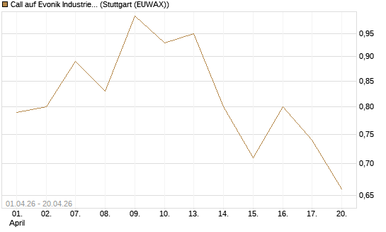 Call auf Evonik Industries [Morgan Stanley & Co. Int. plc] Chart