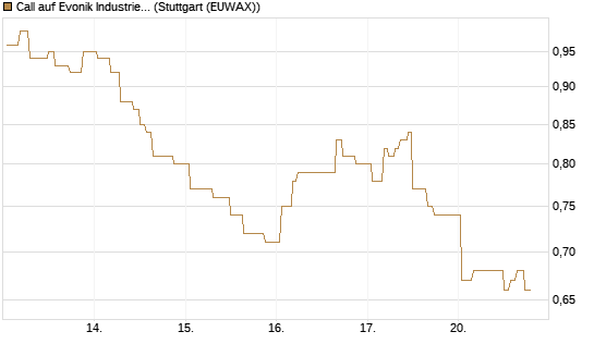 Call auf Evonik Industries [Morgan Stanley & Co. Int. plc] Chart