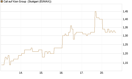Call auf Kion Group [Morgan Stanley & Co. Int. plc] Chart