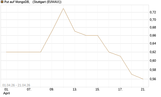 Put auf MongoDB,  [Morgan Stanley & Co. Int. plc] Chart