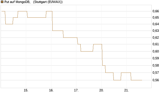 Put auf MongoDB,  [Morgan Stanley & Co. Int. plc] Chart