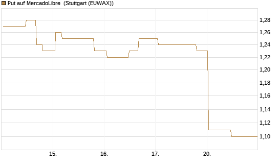 Put auf MercadoLibre [Morgan Stanley & Co. Int. plc] Chart