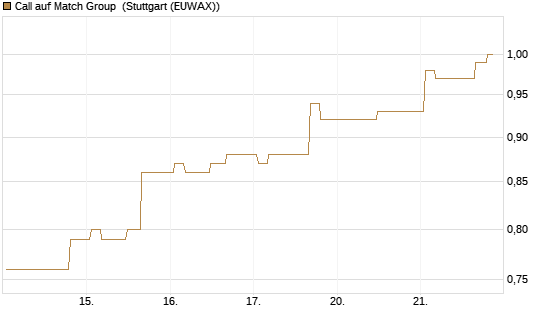Call auf Match Group [Morgan Stanley & Co. Int. plc] Chart