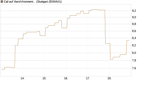 Call auf AeroVironment Inc [Morgan Stanley & Co. Int. plc] Chart