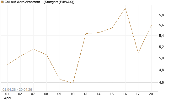 Call auf AeroVironment Inc [Morgan Stanley & Co. Int. plc] Chart