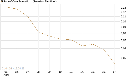 Put auf Core Scientific Inc. St [Vontobel] Chart