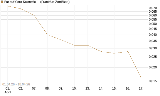 Put auf Core Scientific Inc. St [Vontobel] Chart