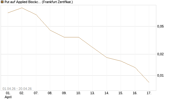 Put auf Applied Blockchain [Vontobel] Chart