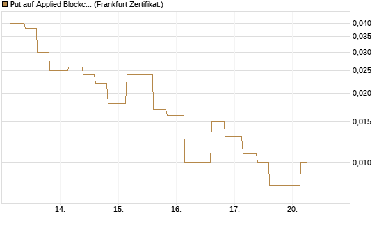 Put auf Applied Blockchain [Vontobel] Chart