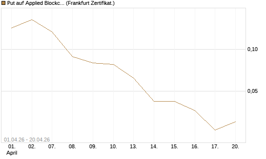 Put auf Applied Blockchain [Vontobel] Chart