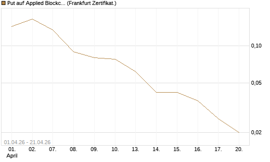 Put auf Applied Blockchain [Vontobel] Chart