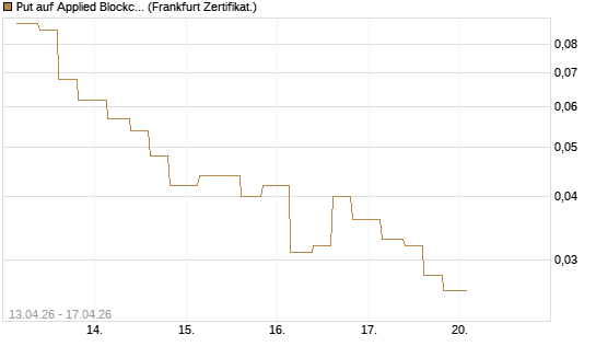 Put auf Applied Blockchain [Vontobel] Chart