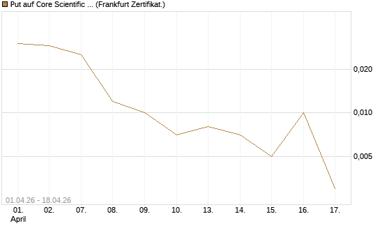 Put auf Core Scientific Inc. St [Vontobel] Chart