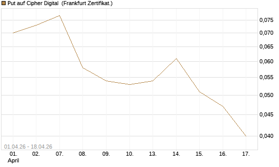 Put auf Cipher Digital [Vontobel] Chart