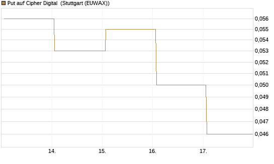 Put auf Cipher Digital [Vontobel] Chart