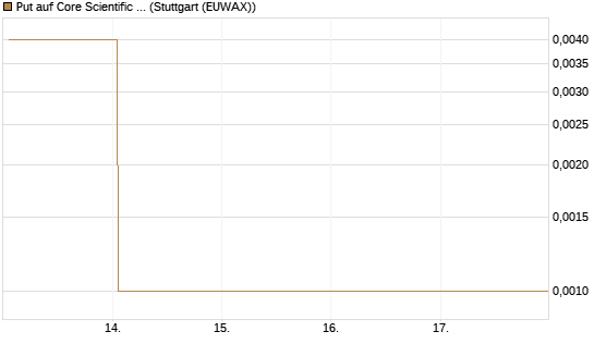 Put auf Core Scientific Inc. St [Vontobel] Chart