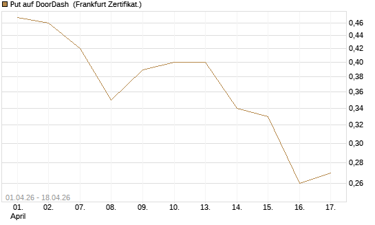 Put auf DoorDash [Vontobel] Chart