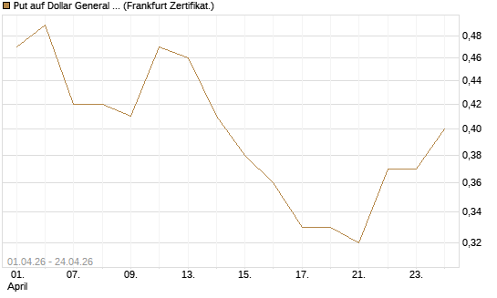 Put auf Dollar General Corp [Vontobel] Chart