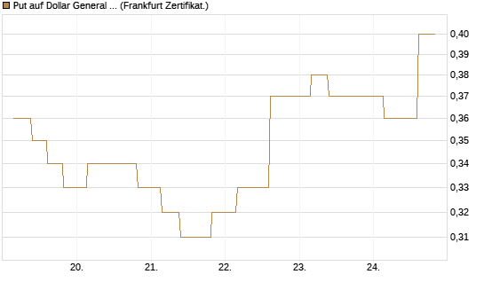 Put auf Dollar General Corp [Vontobel] Chart