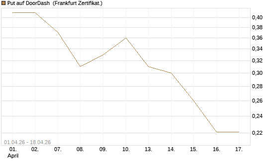 Put auf DoorDash [Vontobel] Chart
