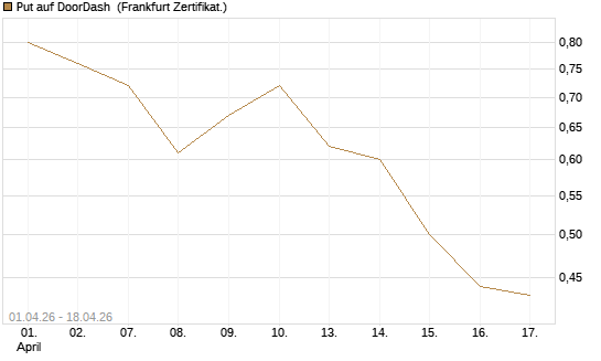 Put auf DoorDash [Vontobel] Chart