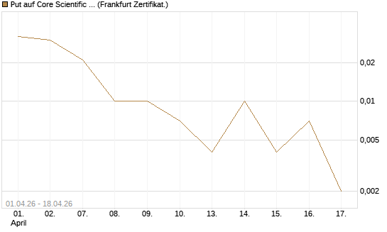 Put auf Core Scientific Inc. St [Vontobel] Chart