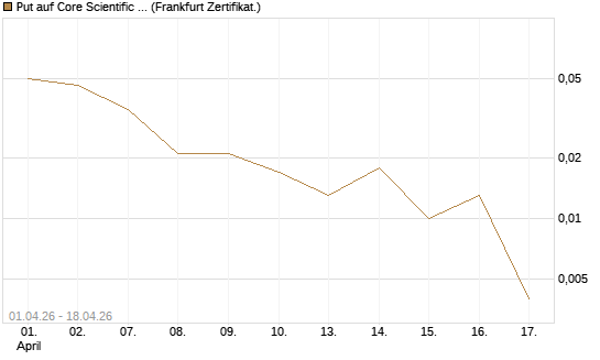 Put auf Core Scientific Inc. St [Vontobel] Chart