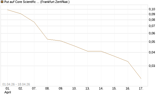 Put auf Core Scientific Inc. St [Vontobel] Chart