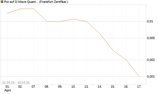Put auf D-Wave Quantum Systems Inc [Vontobel] Chart