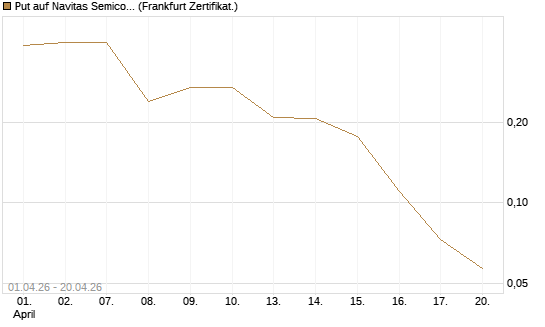 Put auf Navitas Semiconductor Corp [Vontobel] Chart