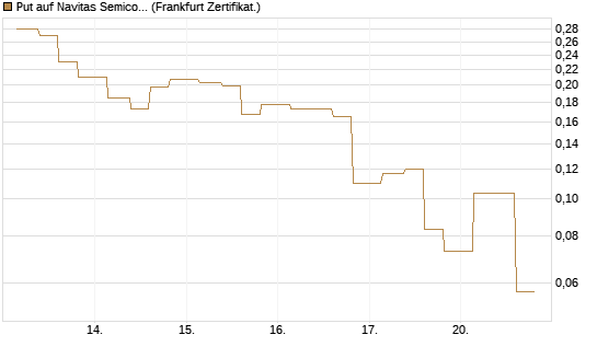 Put auf Navitas Semiconductor Corp [Vontobel] Chart