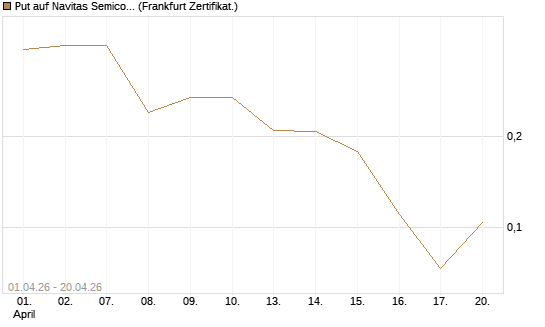 Put auf Navitas Semiconductor Corp [Vontobel] Chart