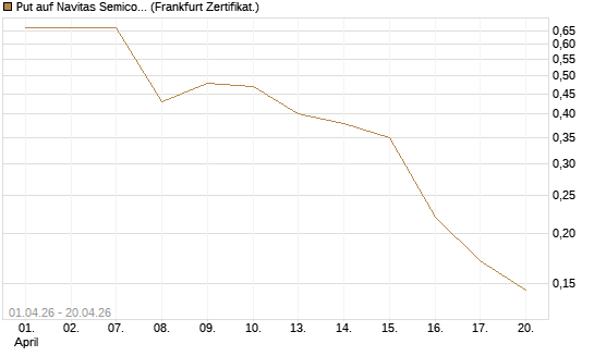 Put auf Navitas Semiconductor Corp [Vontobel] Chart